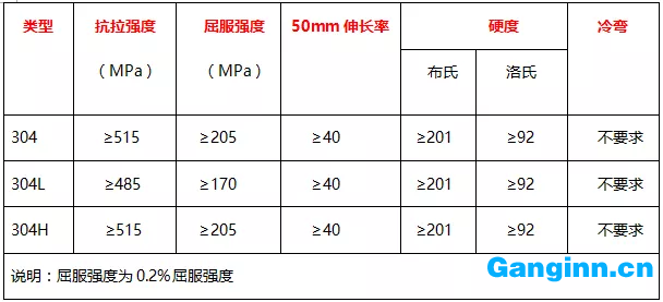 304、304L、304H的力學(xué)性能表