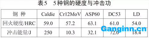 對(duì)5種鋼的回火態(tài)硬度及沖擊韌性進(jìn)行檢測(cè)并對(duì)比分析