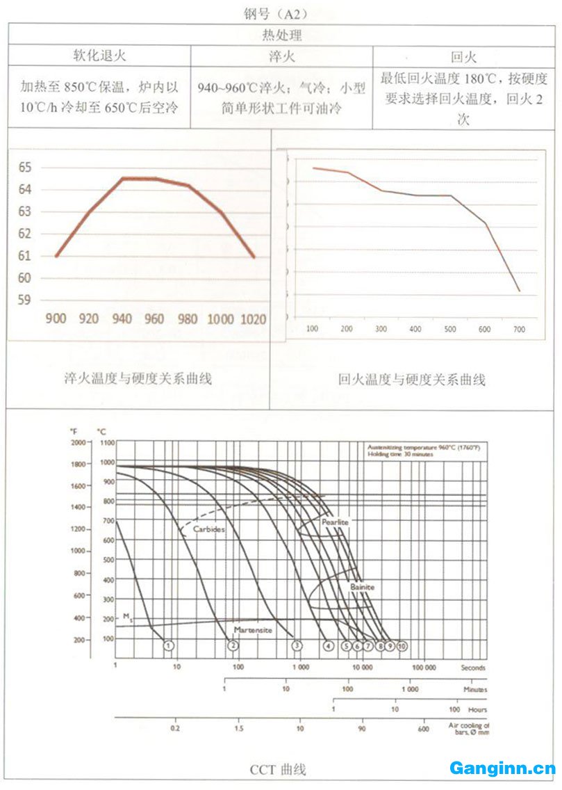 天工模具鋼產(chǎn)品手冊—A2