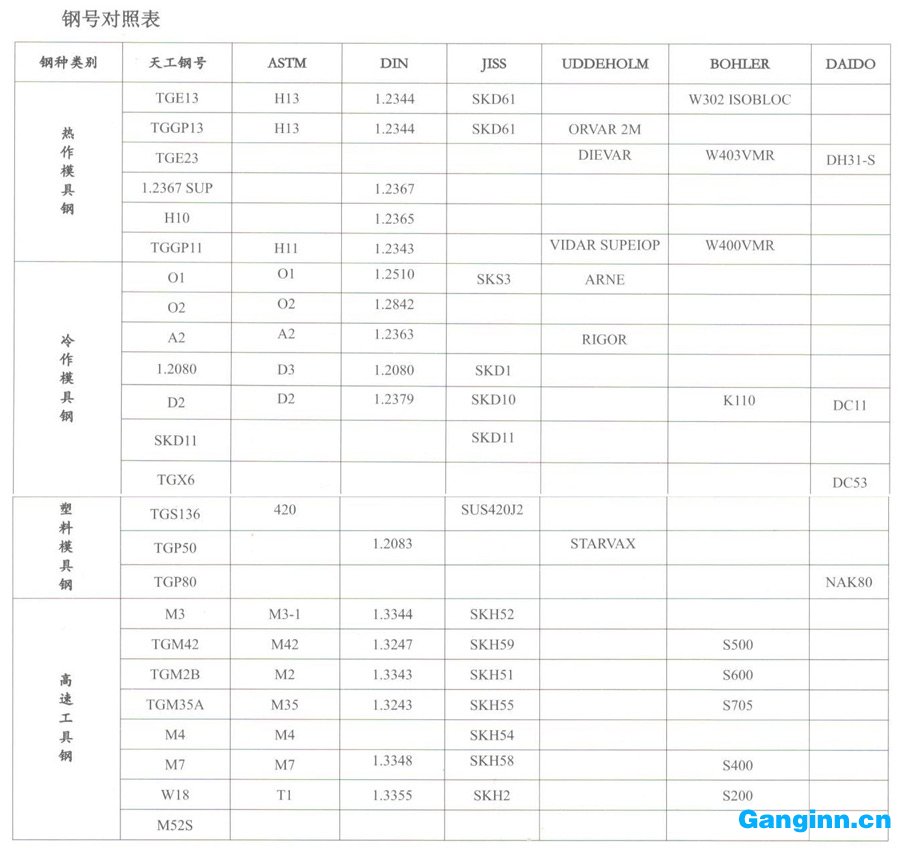 天工模具鋼牌號(hào)對(duì)應(yīng)表