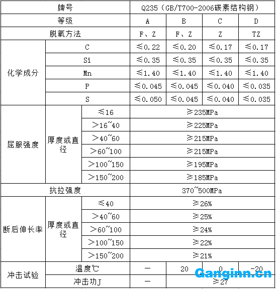 Q235標準數(shù)據(jù)